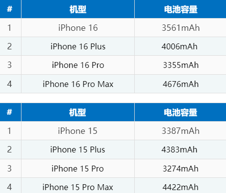 蓬安苹果16电池维修分享iPhone16系列电池容量是多少 
